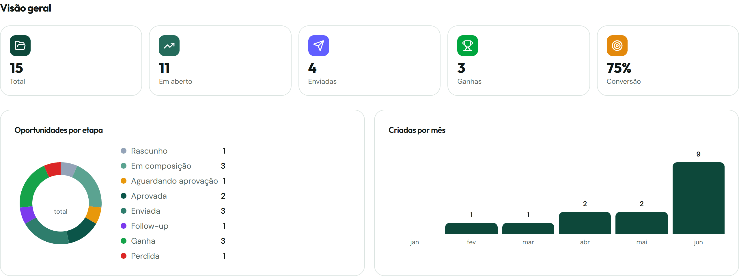 Painel do Metrizo com indicadores: total de oportunidades, em aberto, enviadas, ganhas, taxa de conversão, funil por etapa e oportunidades criadas por mês.